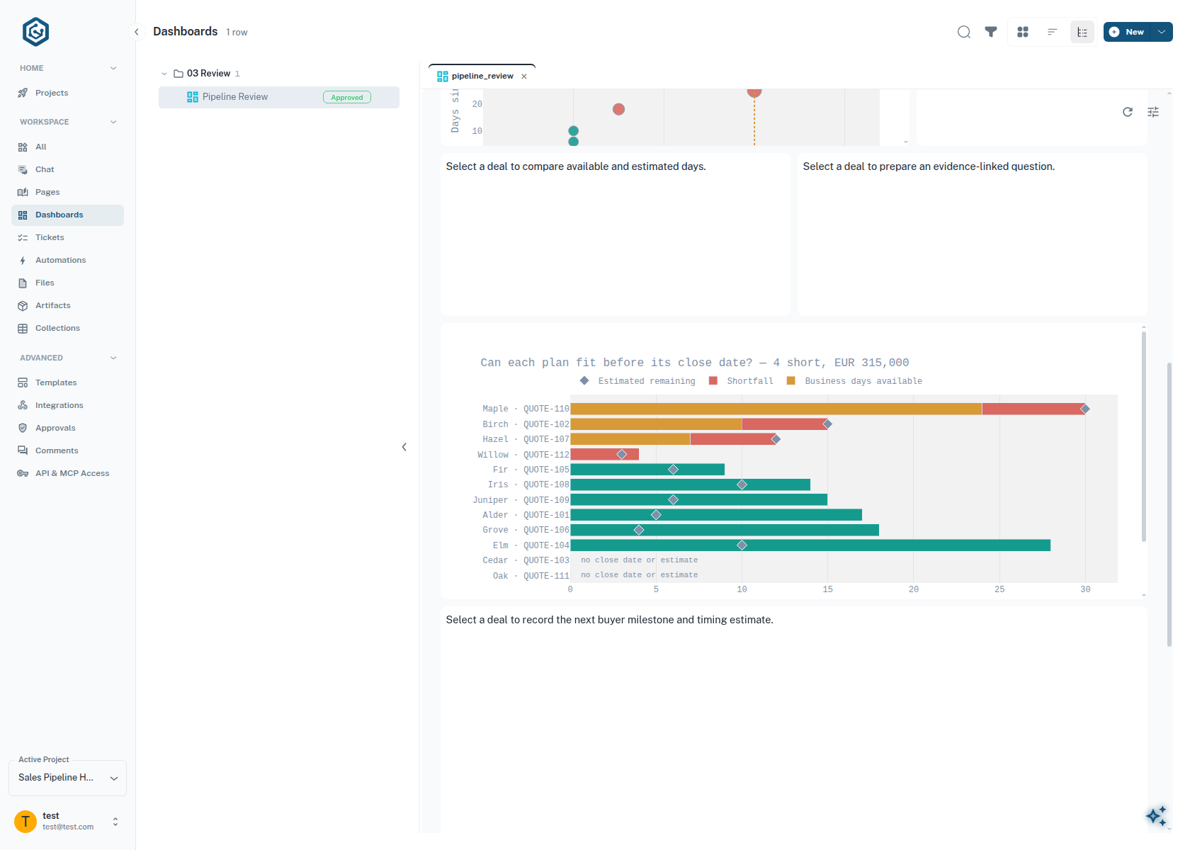 The close-runway chart: twelve horizontal bars of business days available with the estimated remaining work marked on each, four of them overrunning, and two deals listed with no close date or estimate.